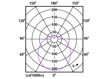 Light Distribution Diagram - EcoHome LEDBulb 6W E27 6500KLV 1PF/12FOB