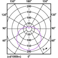 Light Distribution Diagram - 9A19/LED/865/FR/P/ND 1PF/6 NL