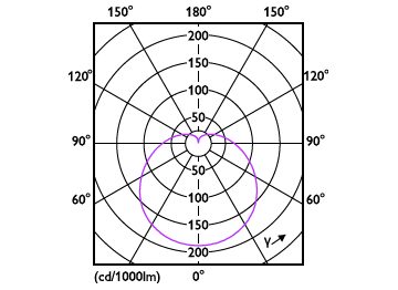 Light Distribution Diagram - EcoHome LEDBulb 10WE27 6500KLV 1PF/12FOB