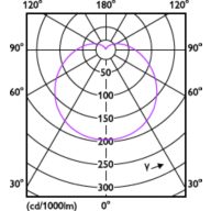 Light Distribution Diagram - LEDBulb 14.5W E27 6500K 230VA67 1CT/6APR