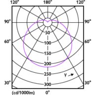 Light Distribution Diagram - LEDBulb 19W E27 3000K 230VA80 1CT/6APR