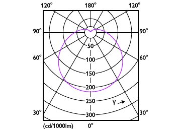 Light Distribution Diagram - LEDBulb 19W E27 3000K 230VA80 1CT/6APR
