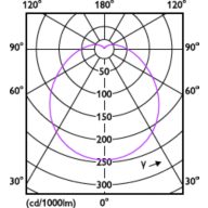Light Distribution Diagram - ESS LEDBulb 23W E27 3000K 1CT/12 CN