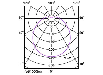 Light Distribution Diagram - ESS LEDBulb 23W E27 3000K 1CT/12 CN