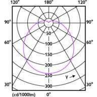 Light Distribution Diagram - ESS LEDBulb 23W E27 6500K 1CT/12 CN
