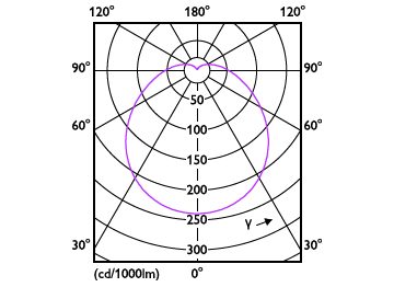 Light Distribution Diagram - ESS LEDBulb 23W E27 6500K 1CT/12 CN