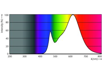Spectral Power Distribution Colour - ESS LEDBulb 11W E27 3000K 230V 1CT/12 CN