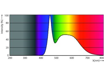 Spectral Power Distribution Colour - ESS LEDBulb 11W E27 6500K 230V 1CT/12 CN