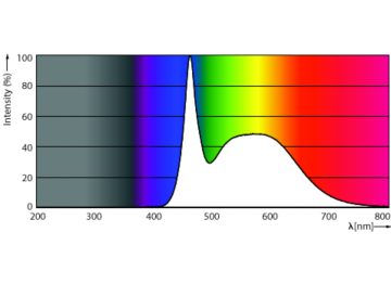 Spectral Power Distribution Colour - ESS LEDBulb 7W E27 6500K 230V 1CT/12 CN