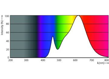 Spectral Power Distribution Colour - ESS LEDBulb 9W E27 3000K 230V 1CT/12 CN