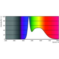 Spectral Power Distribution Colour - ESS LEDBulb 9W E27 6500K 230V 1CT/12 CN