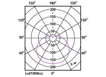 Light Distribution Diagram - ESS LEDBulb 11W E27 6500K 230V 1CT/12 CN