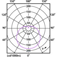 Light Distribution Diagram - ESS LEDBulb 5W E27 3000K 230V 1CT/12 CN