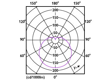 Light Distribution Diagram - ESS LEDBulb 5W E27 3000K 230V 1CT/12 CN