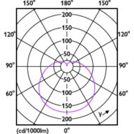 Light Distribution Diagram - ESS LEDBulb 5W E27 6500K 230V 1CT/12 CN