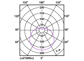 Light Distribution Diagram - ESS LEDBulb 5W E27 6500K 230V 1CT/12 CN