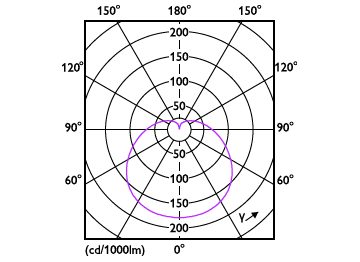 Light Distribution Diagram - ESS LEDBulb 7W E27 3000K 230V 1CT/12 CN