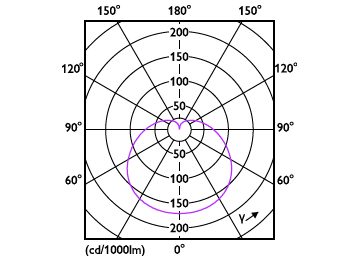 Light Distribution Diagram - ESS LEDBulb 7W E27 6500K 230V 1CT/12 CN