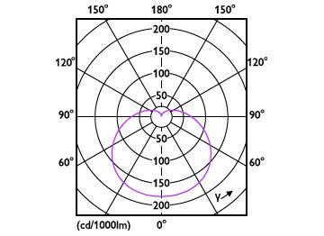 Light Distribution Diagram - ESS LEDBulb 9W E27 3000K 230V 1CT/12 CN