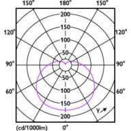 Light Distribution Diagram - ESS LEDBulb 9W E27 6500K 230V 1CT/12 CN