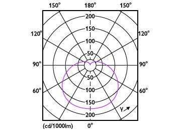 Light Distribution Diagram - ESS LEDBulb 9W E27 6500K 230V 1CT/12 CN