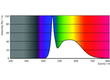 Spectral Power Distribution Colour - ESS LEDBulb 11W E26 6500K 100V 1CT/12 JP