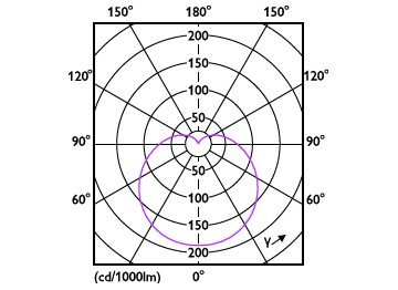 Light Distribution Diagram - ESS LEDBulb 4.4W E17 2700K 100V 2PF/6 JP