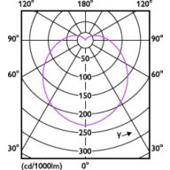 Light Distribution Diagram - ESS LEDBulb 6.5W E17 2700K 100V 2PF/6 JP
