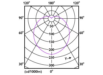 Light Distribution Diagram - ESS LEDBulb 6.5W E17 2700K 100V 2PF/6 JP