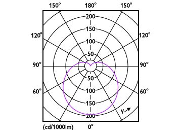 Light Distribution Diagram - ESS LEDBulb 6.5W E17 6500K 100V 1PF/12JP