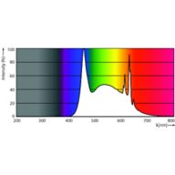 Spectral Power Distribution Colour - ESS LEDBulb 12W E27 6500K HV 1PF/20 AR
