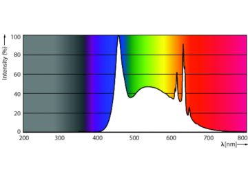 Spectral Power Distribution Colour - ESS LEDBulb 12W E27 6500K HV 1PF/20 AR