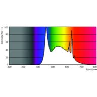 Spectral Power Distribution Colour - ESS LEDBulb 9W E27 6500K HV 2PF/10 AR