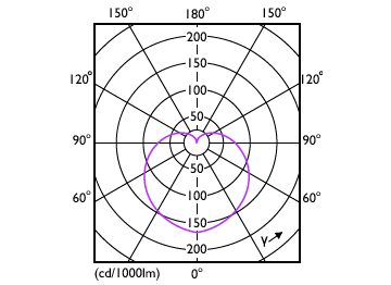 Light Distribution Diagram - ESS LEDBulb 12W E27 3000K HV 1PF/20 AR