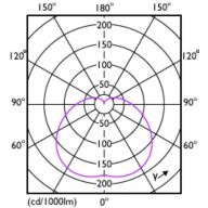 Light Distribution Diagram - ESS LEDBulb 14W E27 3000K HV 1PF/20 AR