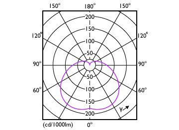 Light Distribution Diagram - ESS LEDBulb 14W E27 3000K HV 1PF/20 AR