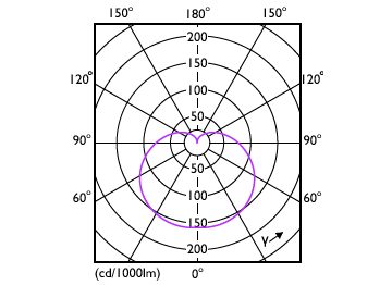 Light Distribution Diagram - ESS LEDBulb 14W E27 6500K HV 1PF/20 AR