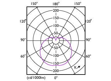 Light Distribution Diagram - ESS LEDBulb 7.5W E27 3000K HV 1PF/20 AR