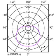 Light Distribution Diagram - ESS LEDBulb 9W E27 3000K HV 1PF/20 AR