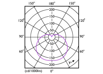 Light Distribution Diagram - ESS LEDBulb 9W E27 3000K HV 1PF/20 AR
