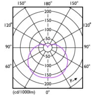 Light Distribution Diagram - ESS LEDBulb 9W E27 6500K HV 2PF/10 AR
