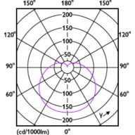 Light Distribution Diagram - ESS LEDBulb 14.5W E27 3000KHV 1PF/20ARNL