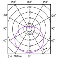 Light Distribution Diagram - CorePro LEDbulb ND 4.9-40W A60 E27 840