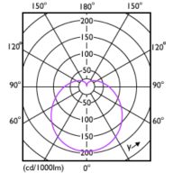 Light Distribution Diagram - CorePro LEDbulb ND 8-60W A60 E27 840