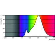 Spectral Power Distribution Colour - LEDbulb ND 10-75W A60 E27 827 6CT