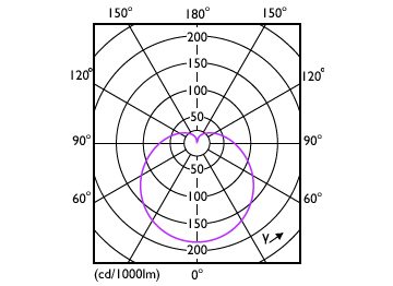 Light Distribution Diagram - CorePro LEDbulb ND 8-60W A60 E27 827