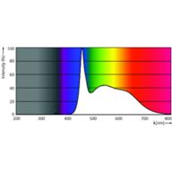 Spectral Power Distribution Colour - LEDBulb 10W E27 965 230V 1CT/12 CN