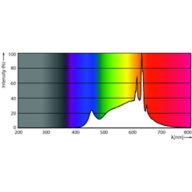 Spectral Power Distribution Colour - LEDBulb 12W E27 930 230V 2PF/3 AU