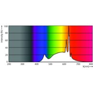 Spectral Power Distribution Colour - LEDBulb 6W E27 930 230V 2PF/3 AU