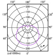 Light Distribution Diagram - LEDBulb 10W E27 930 230V 2PF/3 AU